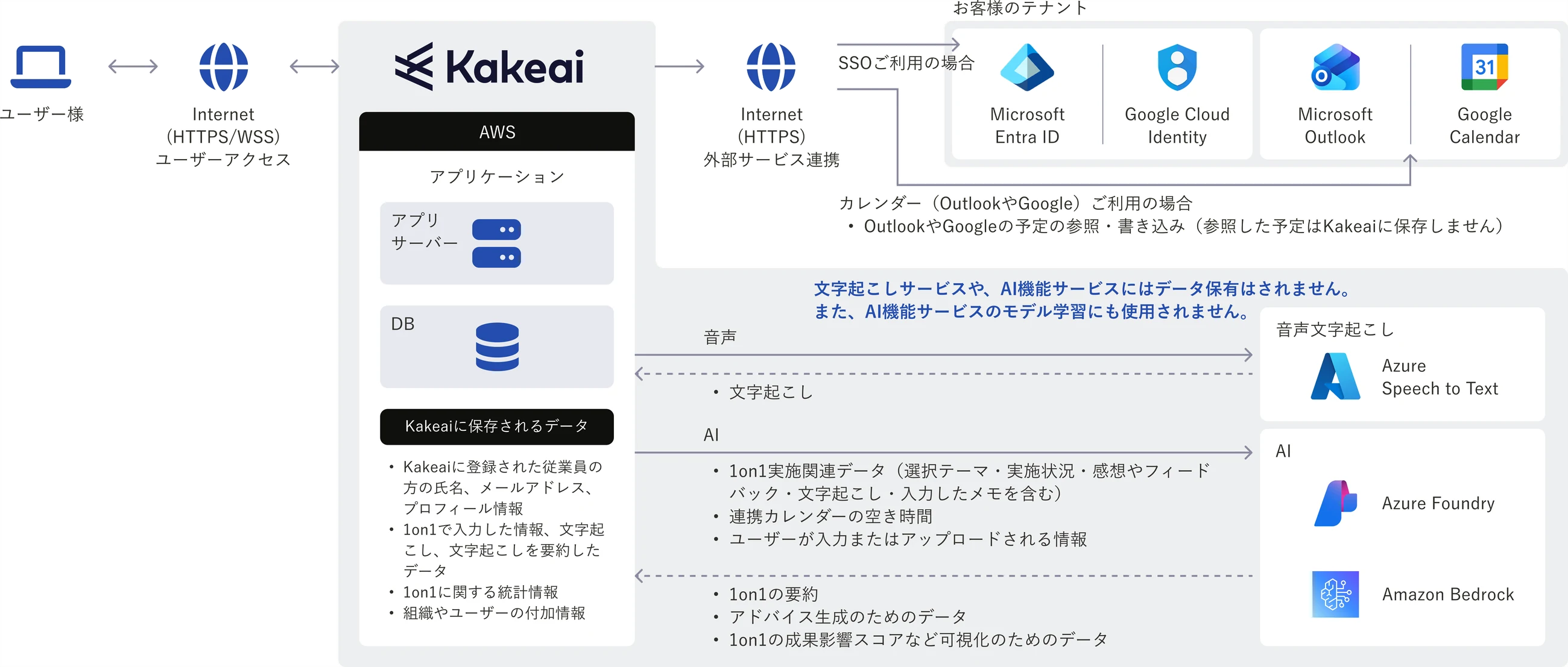 Kakeaiのシステム構成図。ユーザー様からインターネット経由でAWS上のKakeaiのアプリケーションとDBへ。外部サービス連携として、お客様のテナントのMicrosoft Entra ID・Google Cloud Identity・Microsoft Outlook・Google Calendar。音声文字起こしにAzure Speech to Text、AIにAzure FoundryとAmazon Bedrock。文字起こしサービスや、AI機能サービスにはデータ保有はされません。また、AI機能サービスのモデル学習にも使用されません。